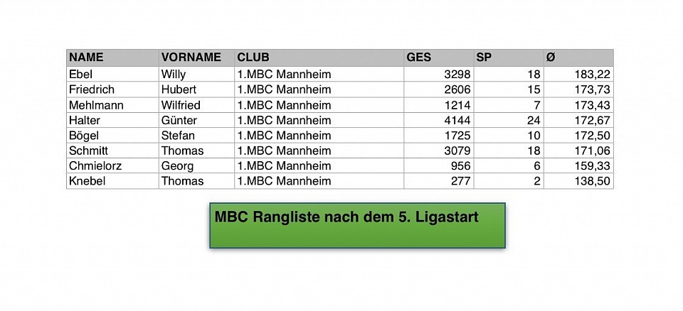 Schnittübersicht MBC nach dem 5. Liga Start