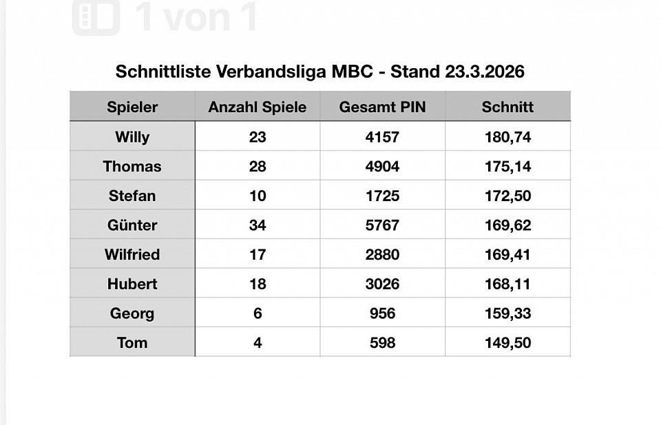 Aktuelle Schnittliste nach dem siebten Spieltag